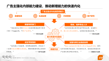 2023中國(guó)廣告主營(yíng)銷趨勢(shì) 從高速邁向高質(zhì)量的轉(zhuǎn)型之路